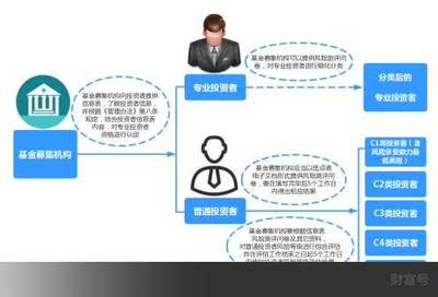 全面解讀私募機(jī)構(gòu)投資者適當(dāng)性管理要點(diǎn)（上）